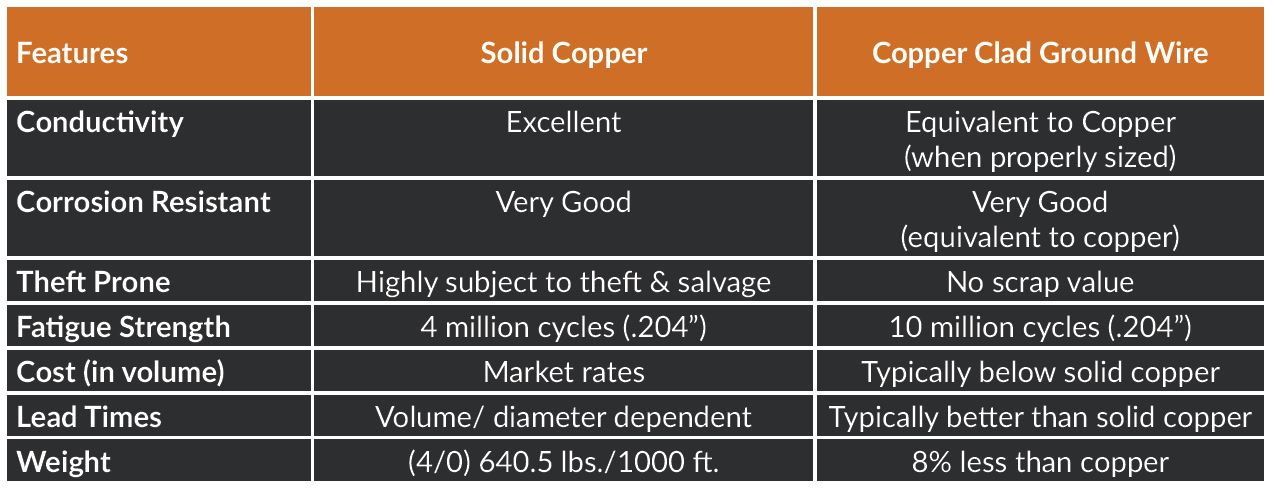 Copperweld — Composite Power Group