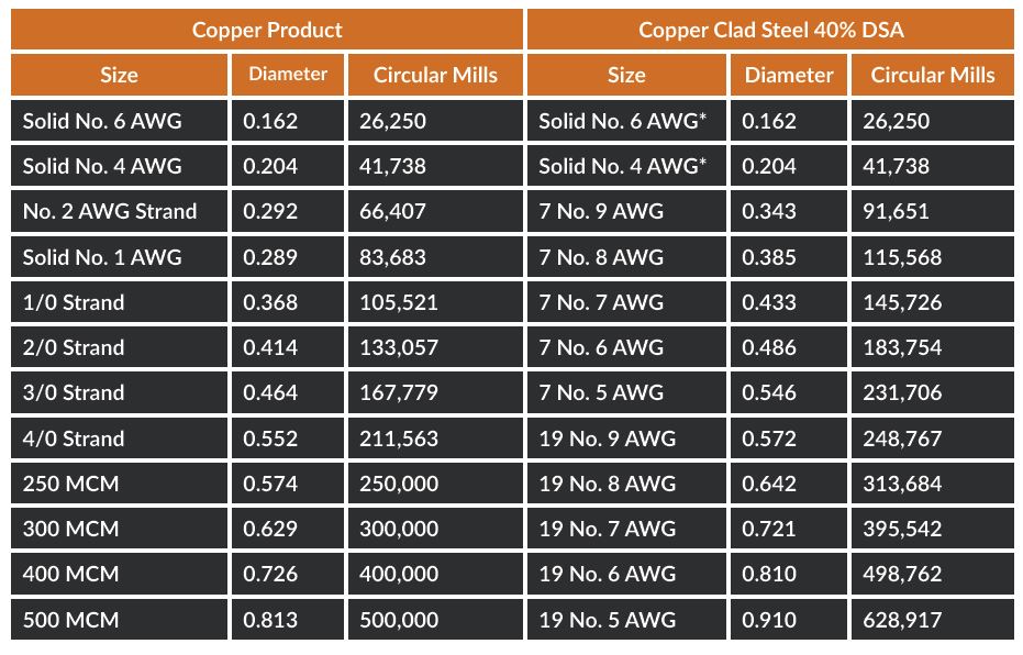 Copperweld — Composite Power Group