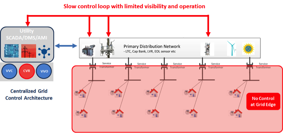 The fluctuations are on the consumer-side—the Grid Edge—and that is where Varentec comes in. Unlike other Grid Edge Volt-VAR Control solutions, Varentec’s ENGO+GEMS offering is a distributed Grid Edge Volt-VAR Control solution that enables demand control at the Grid Edge—as well as real-time, autonomous monitoring, VAR management and optimization and feeder operation through a web-based platform. The result is a faster , more responsive and versatile Grid Edge Volt-VAR Control solution than any centralized VVC/VVO/AMI-based solutions.