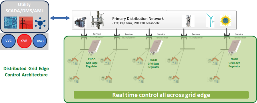 By exploiting this new architecture, Varentec offers a suite of solutions that are proven to deliver tangible benefits and unprecedented grid control – from substation to customer, including these key benefits: Grid Edge Support & Efficiency, Peak Demand Reduction, Energy Savings, Grid Edge Volt-VAR Control and High PV Penetration