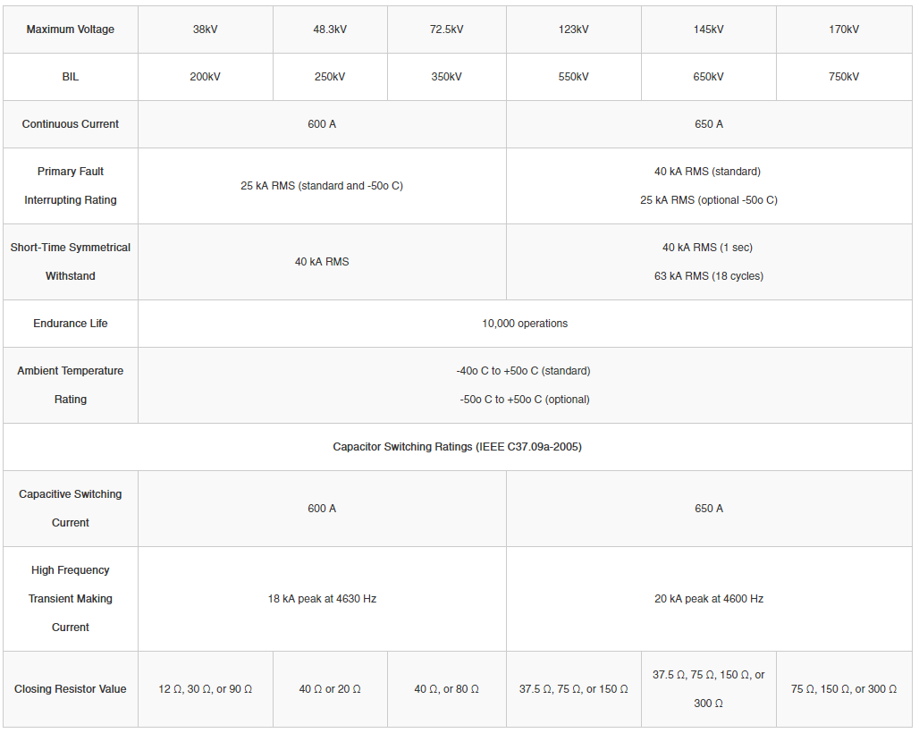 38-170 kV Ratings