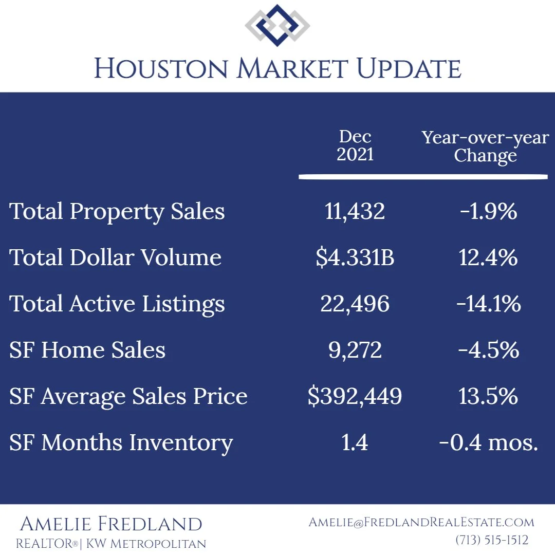 So, how's the Market? December 2021