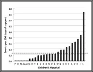 Figure 1: Extreme variability in the rates of stroke amongst US Pediatric hospitals.