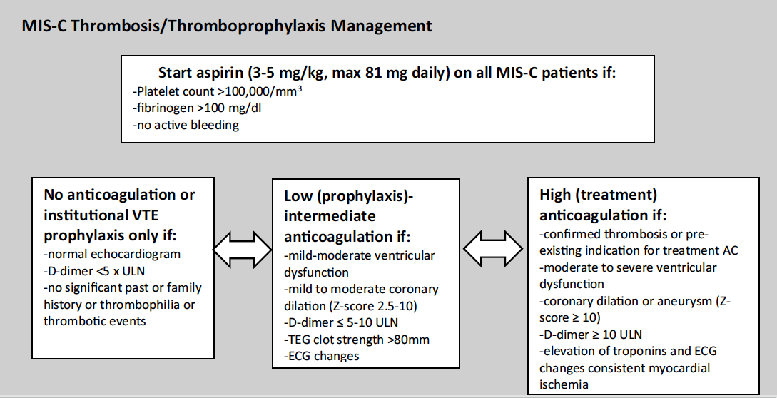 MIS-C Thrombosis/Thromboprophylaxis Management