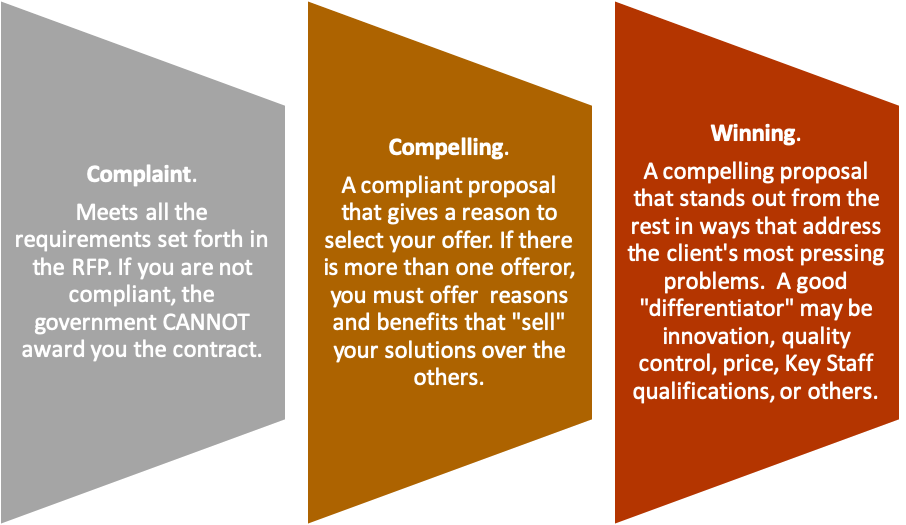 From Compliance to Winning