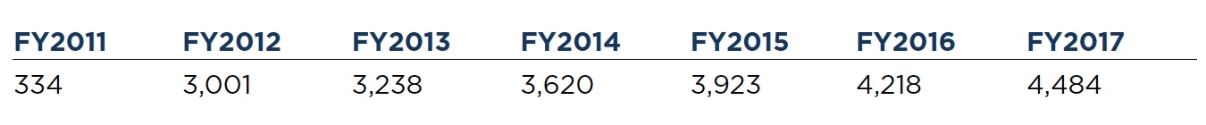 Gráfico 1: Cantidad total de denuncias recibidas por la SEC desde la implementación del Programa. Fuente: 2017 Annual Report to Congress: SEC Whistleblower Program.