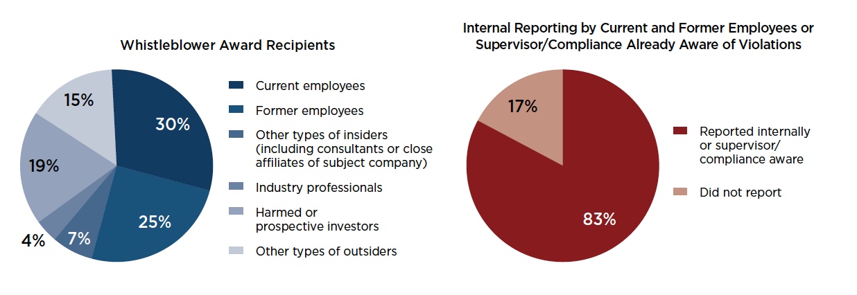 Gráfico 6: Recipientes de Recompensas y Reportes Internos o Conocimiento Interno de las Infracciones. Fuente: 2017 Annual Report to Congress: SEC Whistleblower Program
