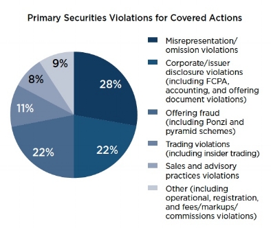 Gráfico 7: Naturaleza de las infracciones denunciadas. Fuente: 2017 Annual Report to Congress: SEC Whistleblower Program