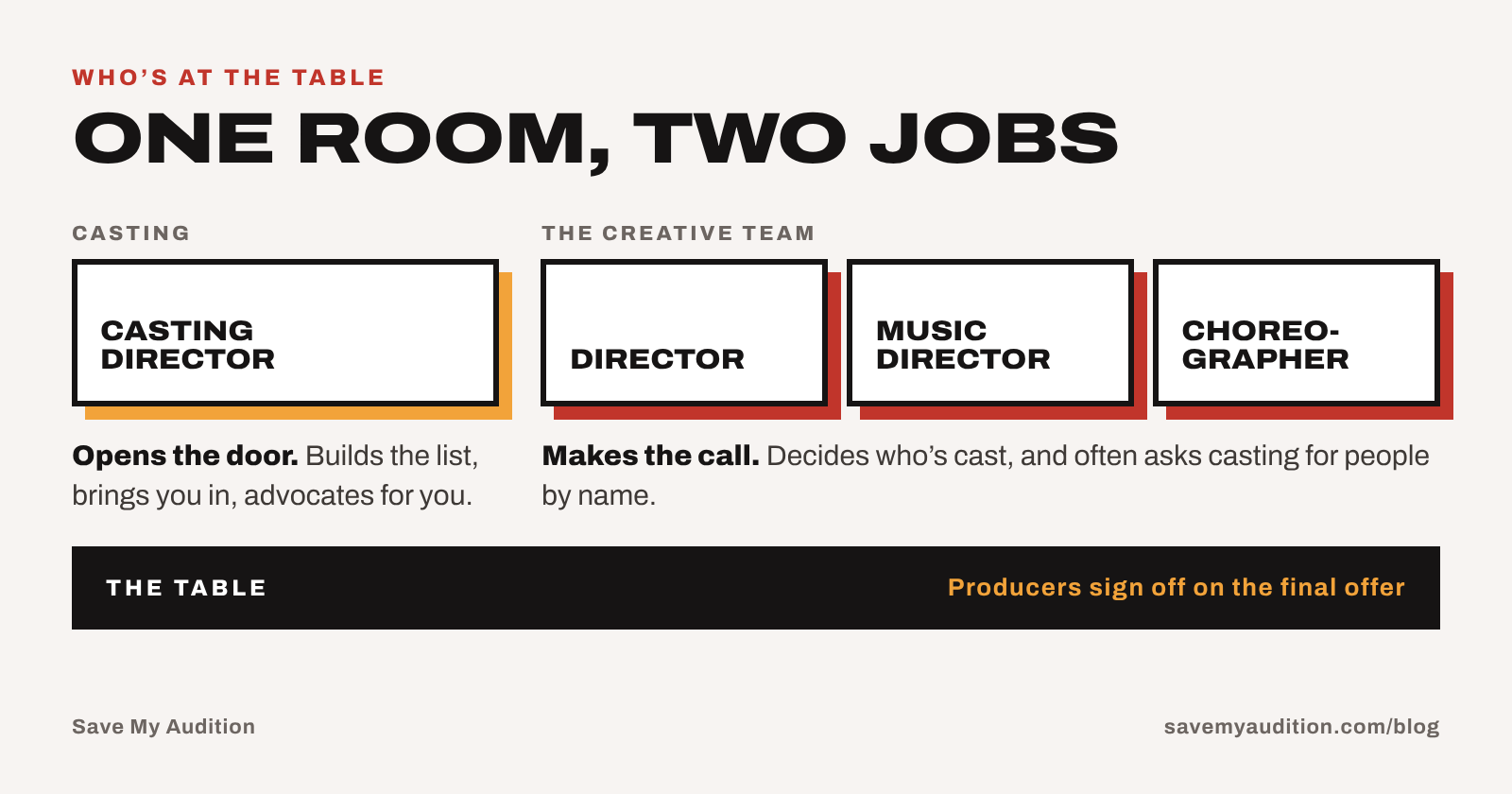 Who's at the table: the casting director opens the door, and the creative team (director, music director, choreographer) makes the call.