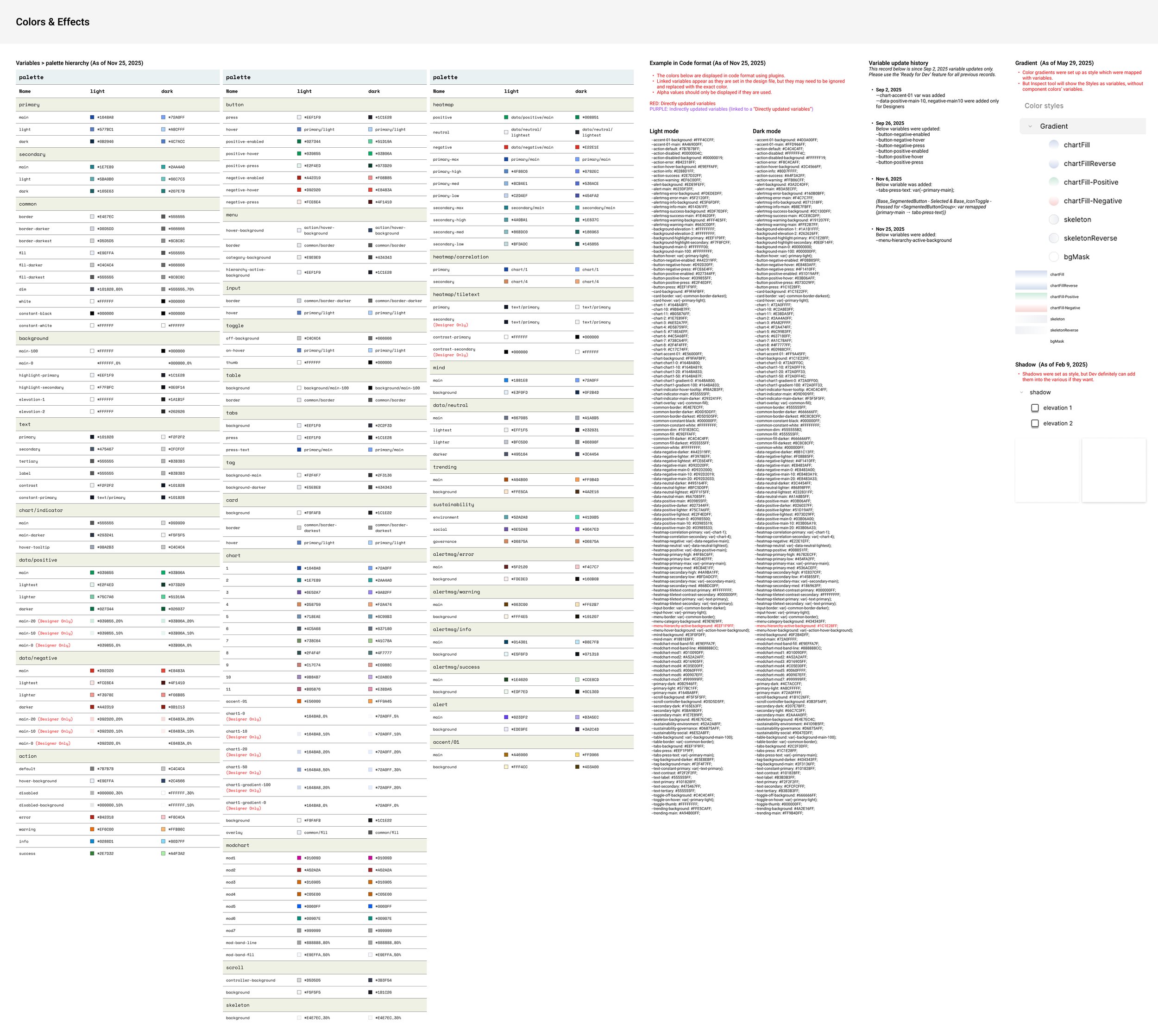 A variable export plugin allowed for plug-and-play style sheets to make production code match Figma designs.