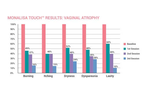 MonalisaTouchResults-vaginal-atrophy-chart2.jpg