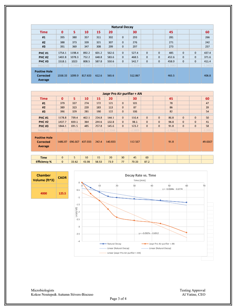 LMS Technologies laboratory data showing mold spore reduction efficiency, decay rate comparison, and CADR calculation for JASPR Pro air purifier.