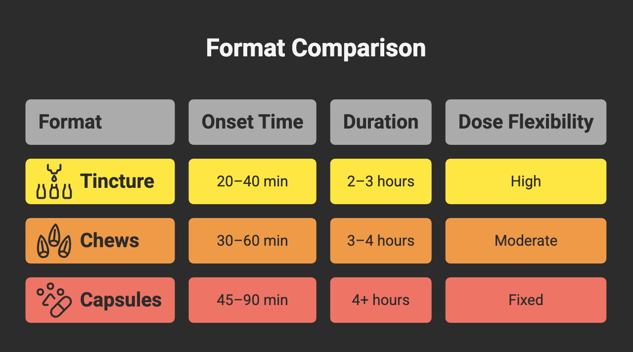 Infographic comparing kanna tincture, chews, and capsules by onset time, duration, and dose flexibility