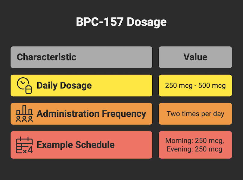 Chart showing oral BPC-157 dosage instructions for capsules, including typical daily dosage ranges and usage guidelines for peptide therapy.