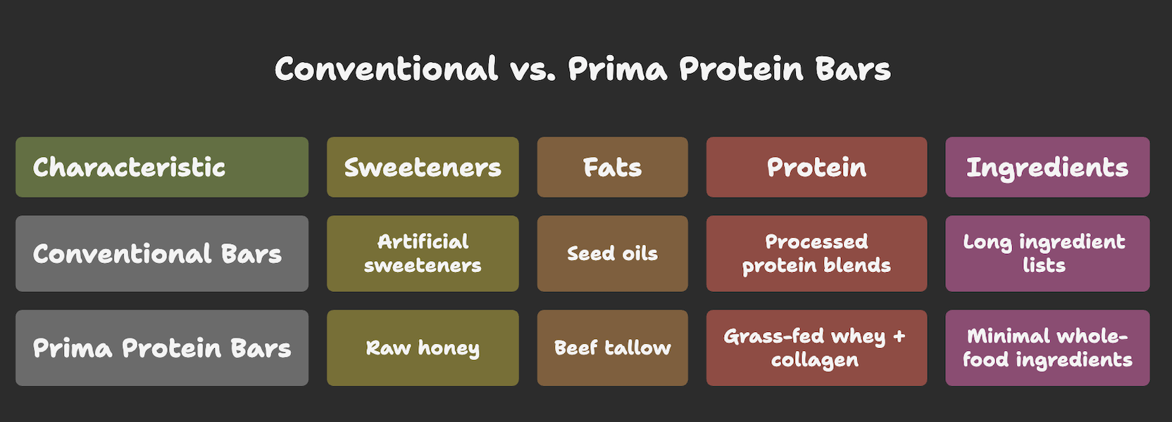 comparison of Prima protein bars vs conventional protein bars showing differences in ingredients sweeteners fats and protein sources
