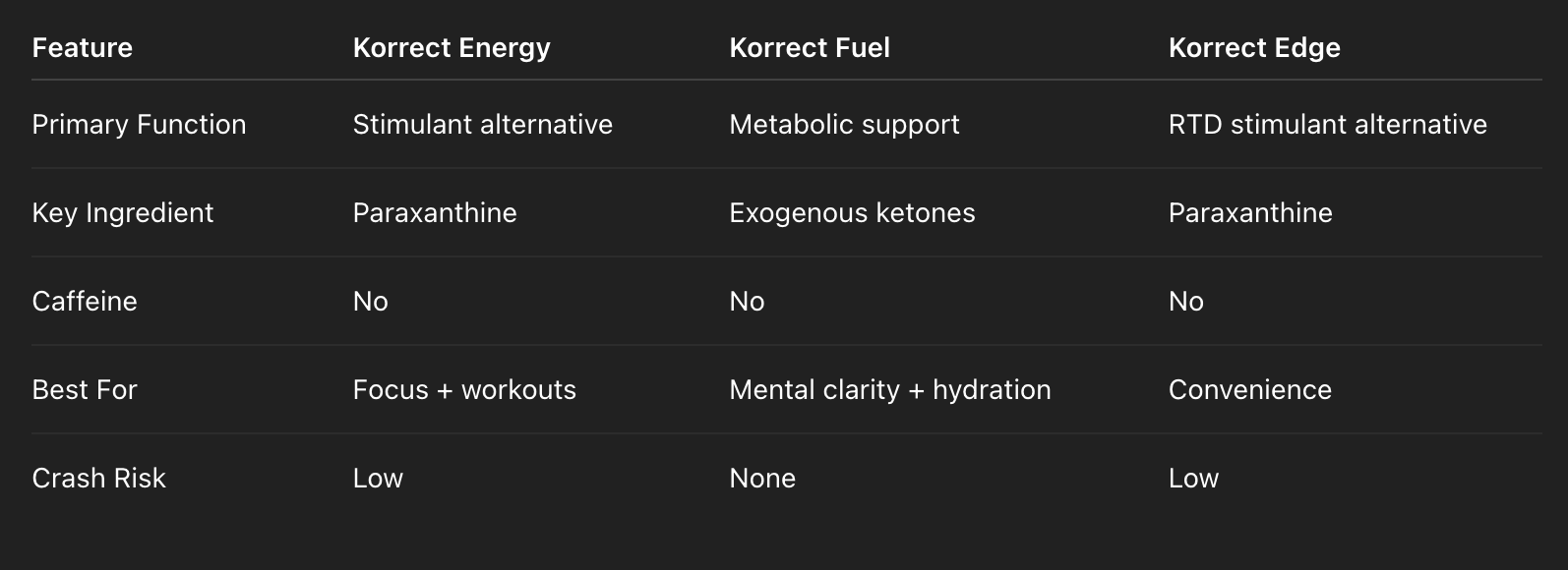 Comparison table showing differences between Korrect Energy, Korrect Fuel, and Korrect Edge supplements.