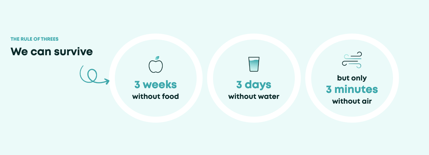 Infographic showing the rule of threes: humans can survive three weeks without food, three days without water, and three minutes without air.