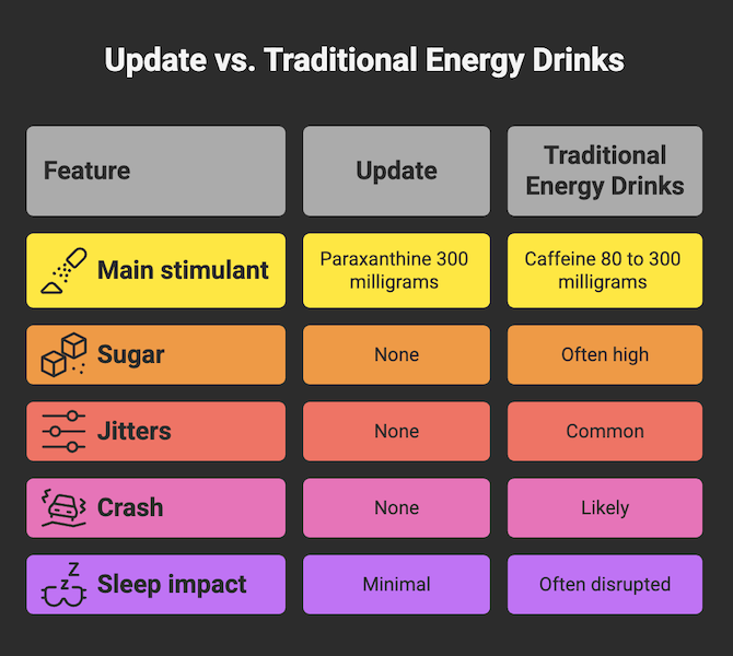 Comparison chart showing Update Energy with paraxanthine vs traditional energy drinks for stimulant type, sugar, jitters, crash, and sleep impact