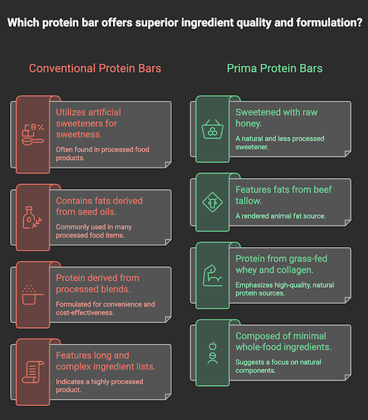 comparison of Prima protein bars vs conventional protein bars showing differences in sweeteners fats protein sources and ingredient quality