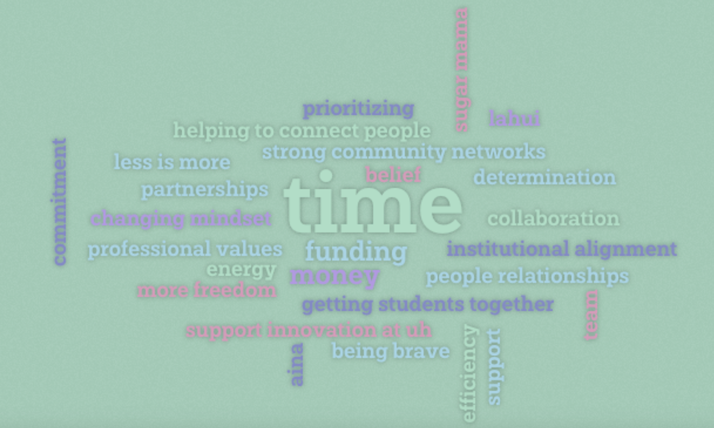 Word cloud of the responses to “What do you need to close your WHY gap?”