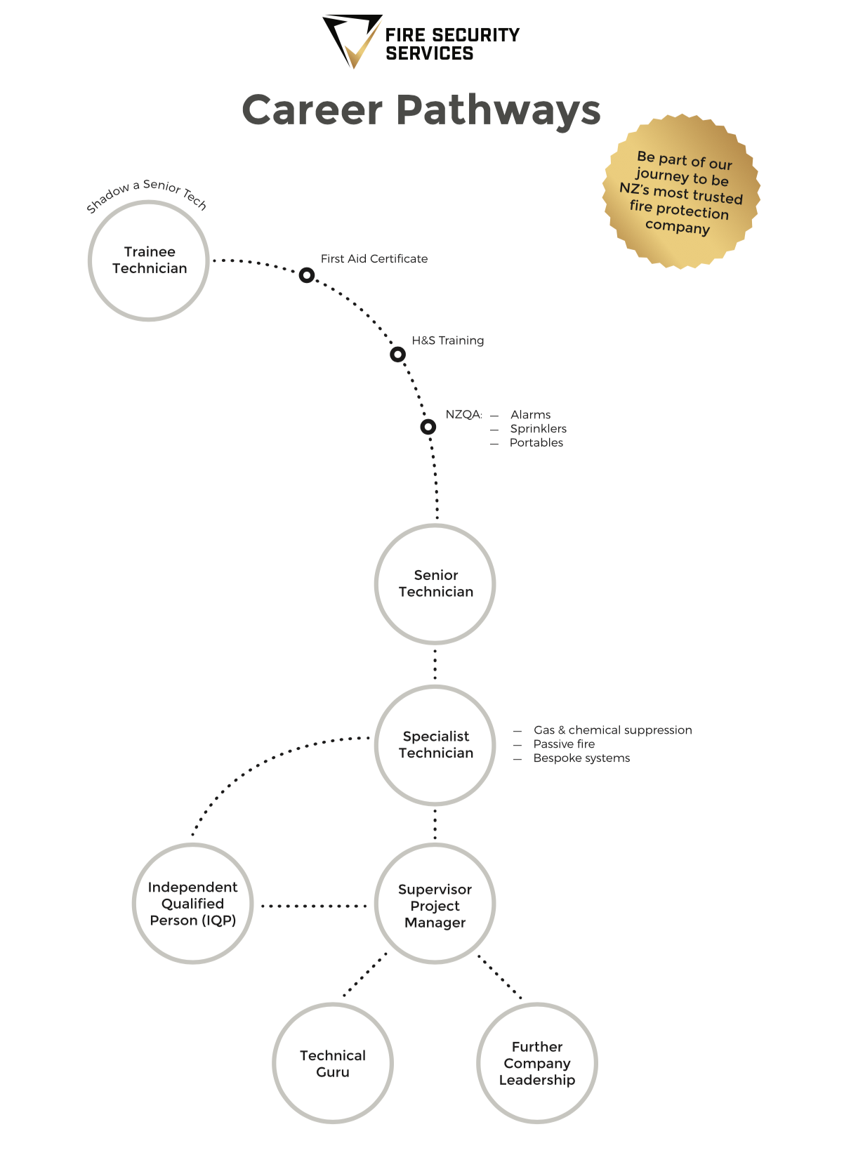 Career pathways in the fire protection industry.png