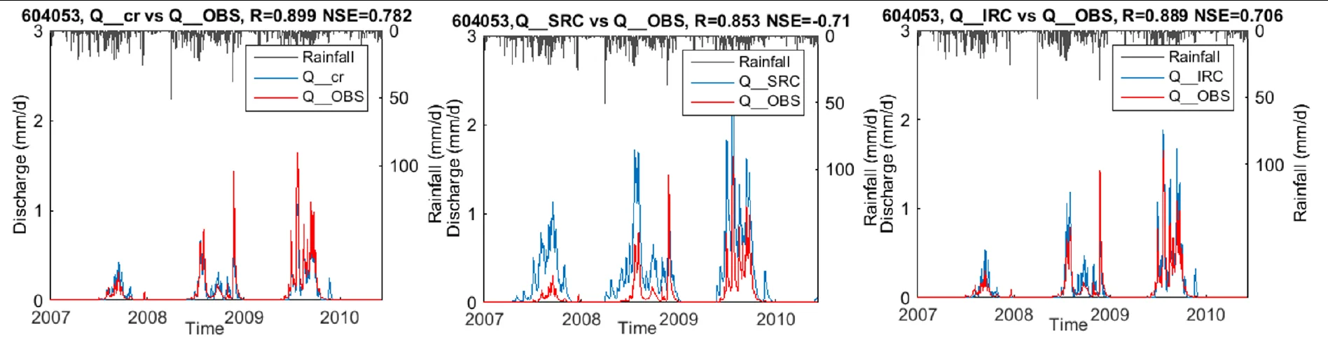 Figure 1. Hydrographs of the control case, SRC case and IRC case