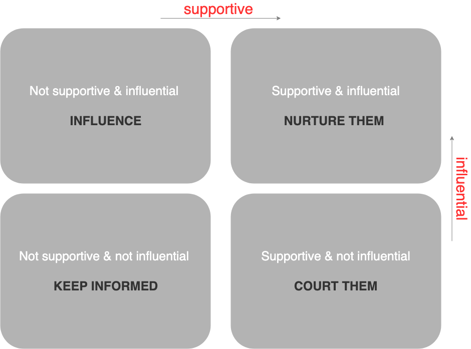 Matrix one: influence and support