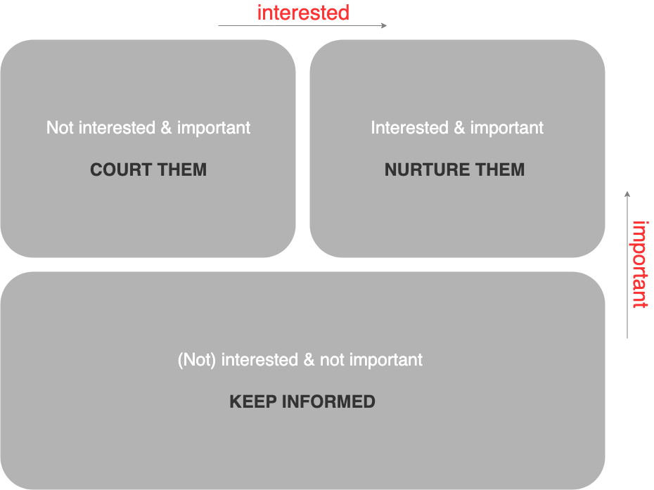 Matrix two: importance and interest