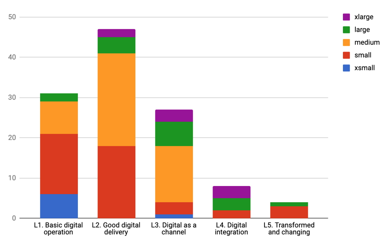 Results from the 2017-2018 Digital Maturity Test