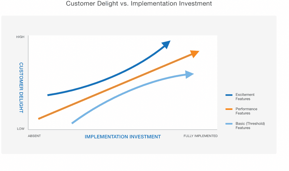 Kano model diagram customer delight arc