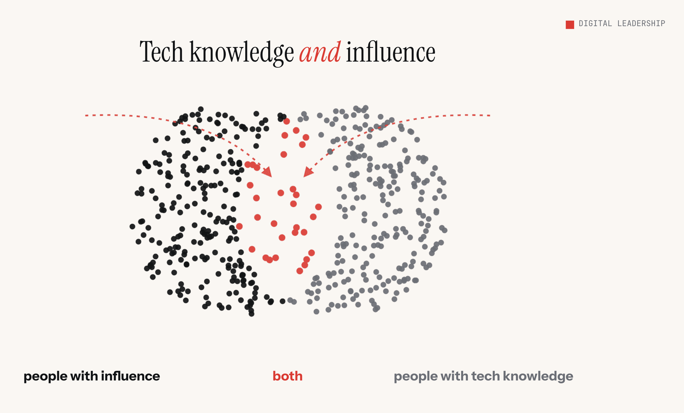 Text reads: tech knowledge and influence. A diagram shows a cluster of black dots to the left (tech knowledge) and right (influence) with the overlap shown in red dots. The red dot area is sparsely populated.