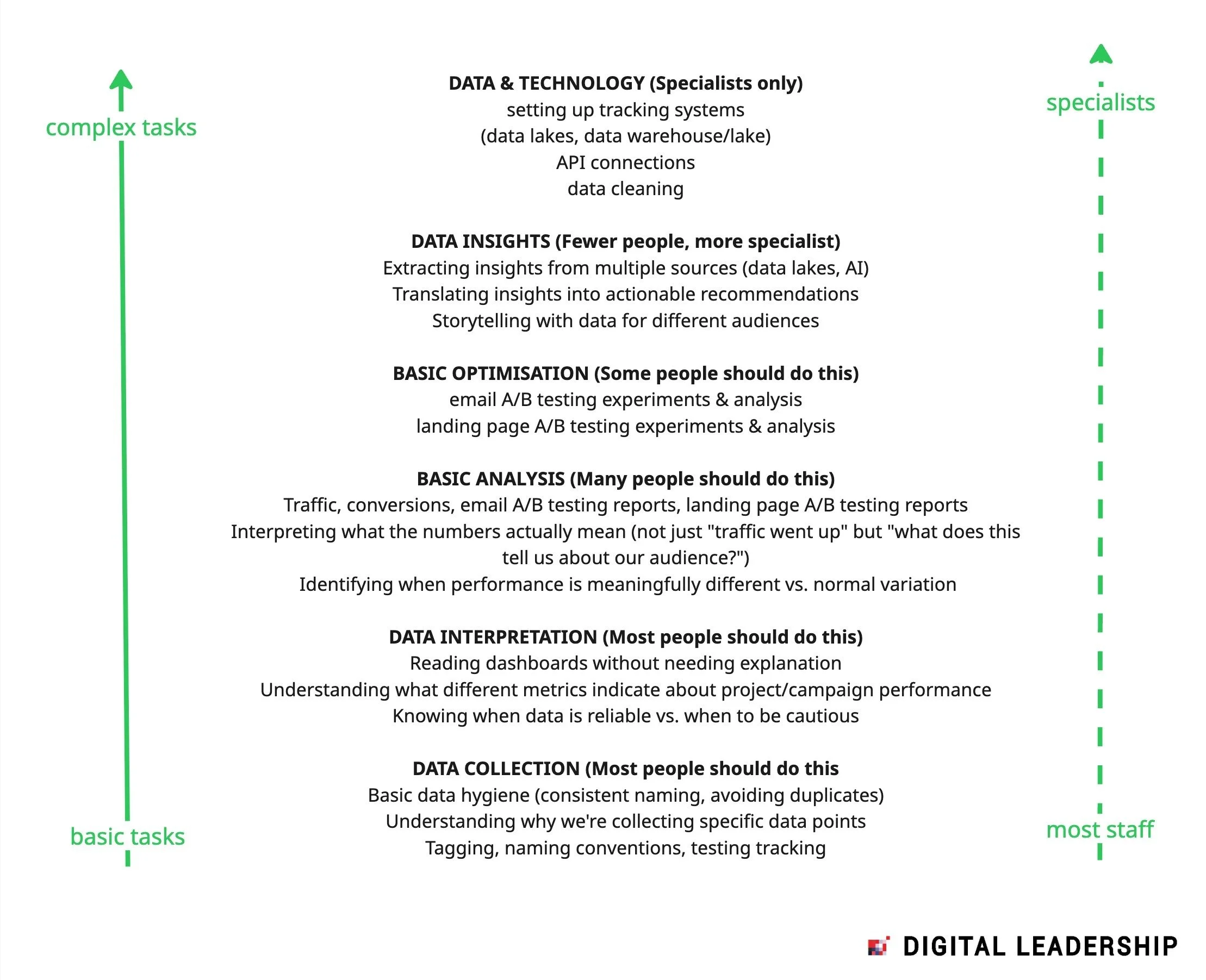A diagram showing the hierarchy of data skills from basic tasks most staff should know how to complete up to complex tasks for specialists only.