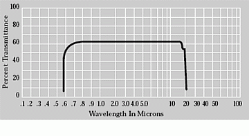 ZnSeTransmissionCurvewidth360px.gif
