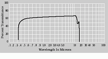ZnSTransmissionCurvewidth360px.gif