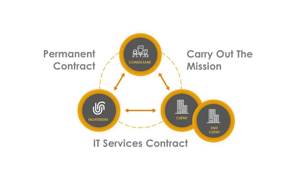 Facilitating Your IT recruitment | Hightekers