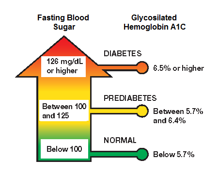 pre diabetes hba1c gp notebook