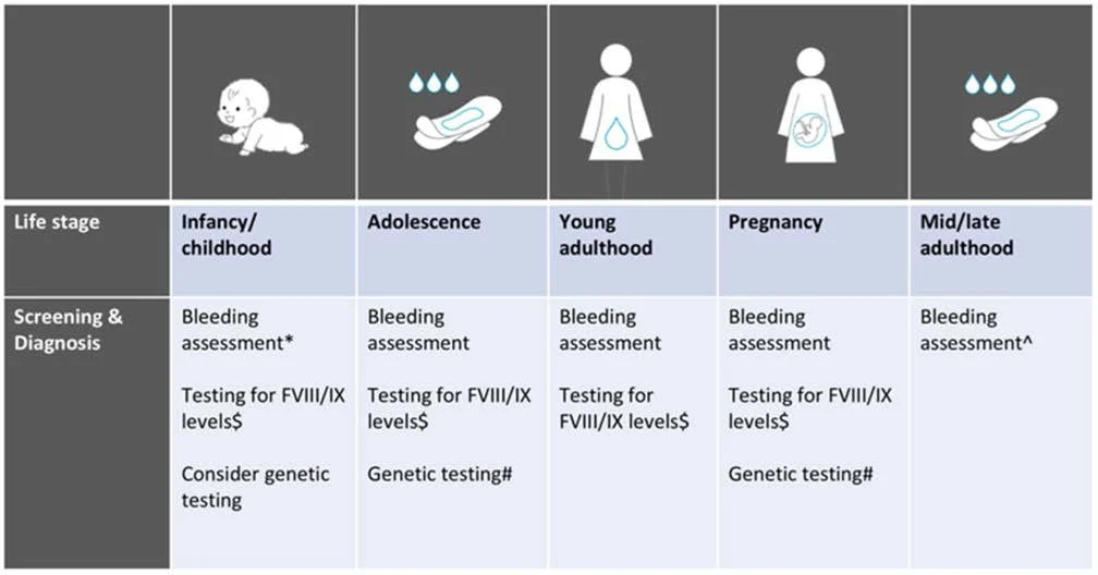 The diagnosis and evaluation of women and girls with hemophilia and hemophilia carriers: guidance from the SSC of the ISTH