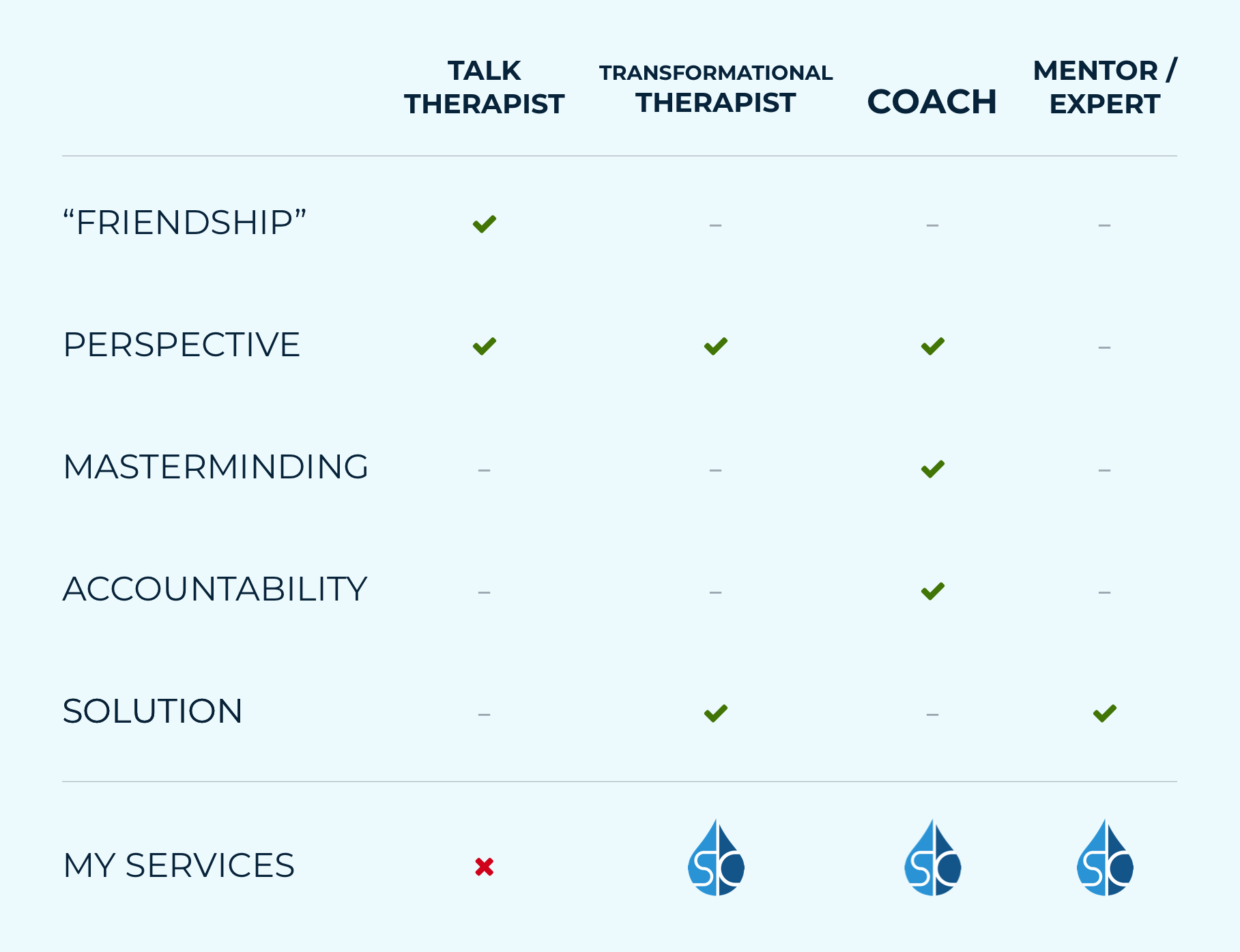 5 forces of facilitation vs 4 roles of practitioners