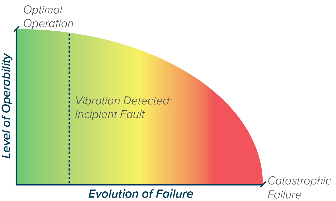 Evolution of Failure