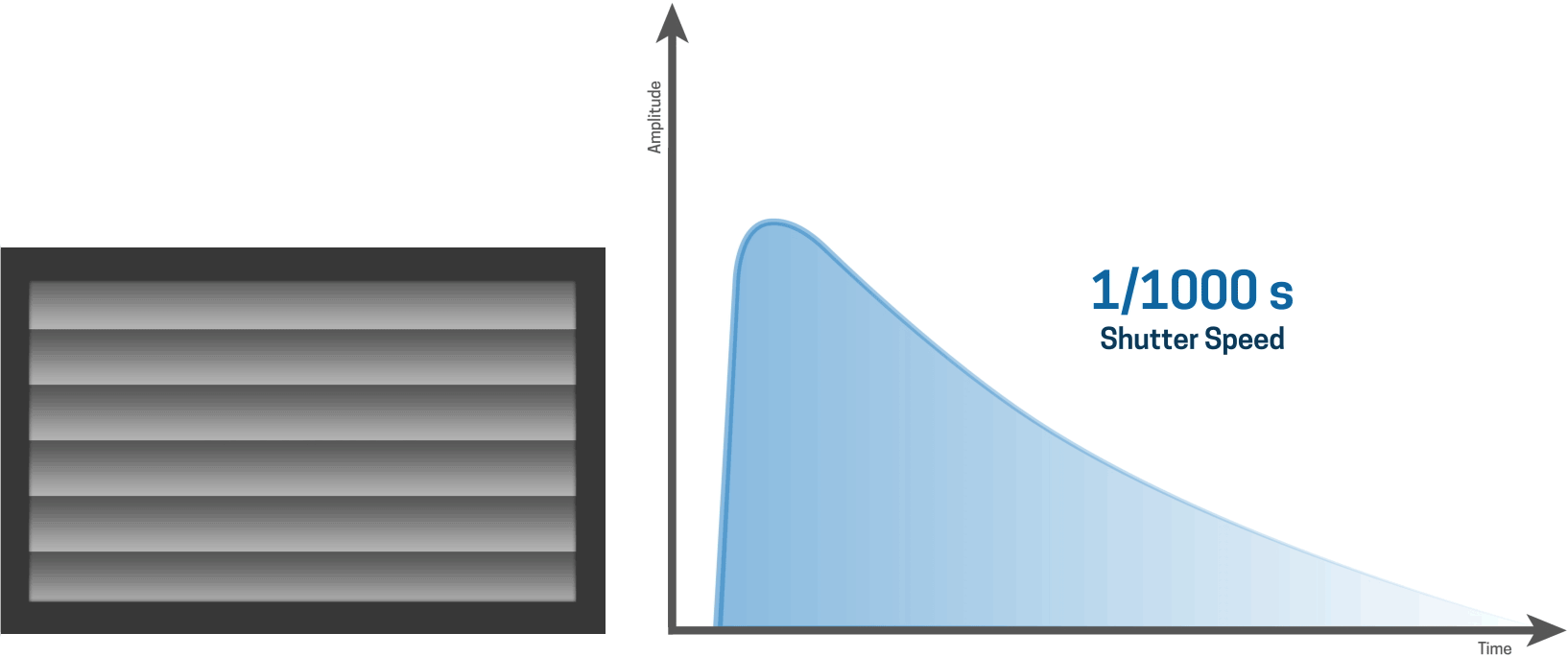 ... it is apparent that a slit is moving over the sensor.