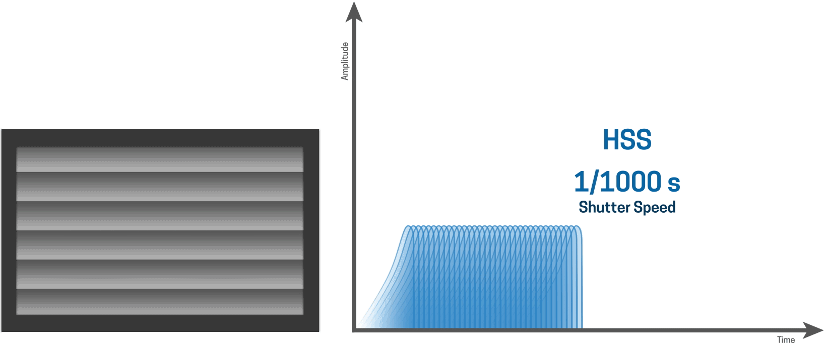 HSS works by firing the flash at low power thousands of times per second, which basically creates a continuous light source. The pulses of light illuminate the entire image as the shutter slit.