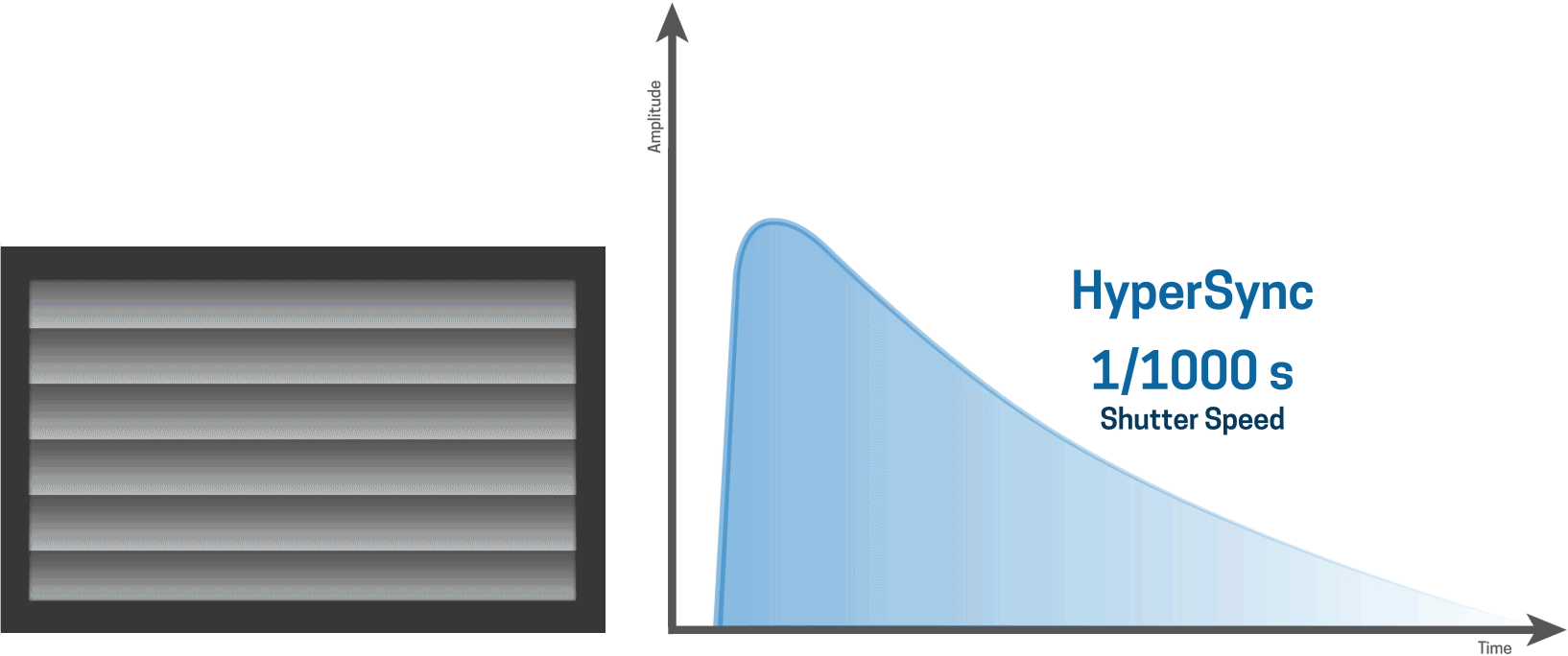 With HyperSync, the flash is triggered before the shutter fires at a very precise timing to be able to take the best slice of the light out of the flash curve.