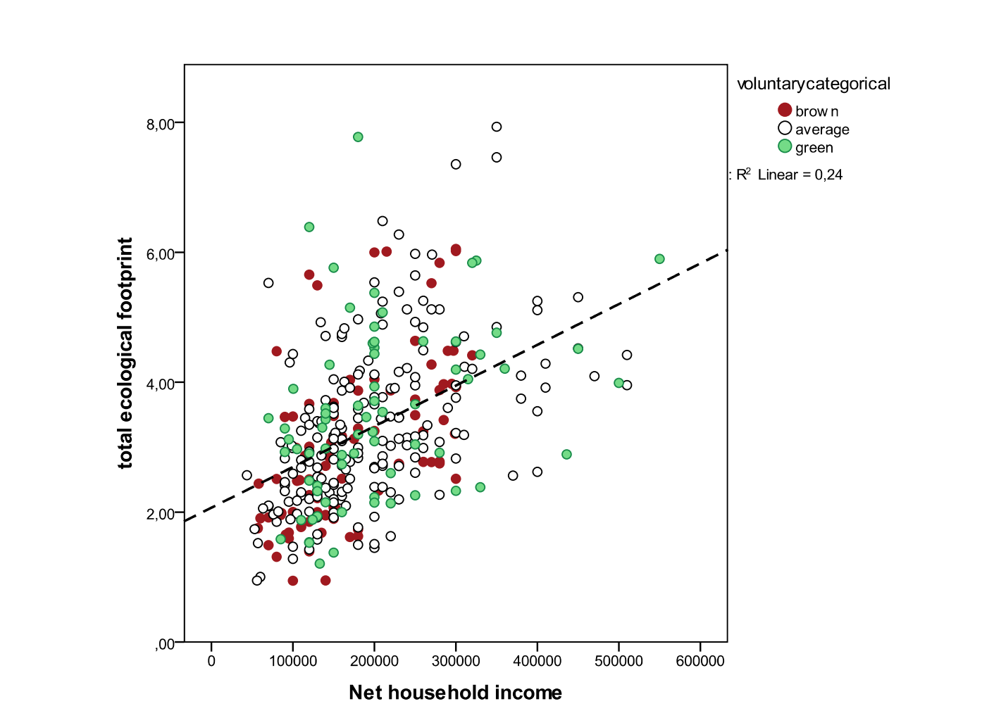 “The Ecological Footprint of Green and Brown Consumers” as illustrated in the graph by a study of the eponymous title - “Introducing the Behaviour-Impact-Gap (BIG) Problem” by Maria Csutora , Associate Professor at Corvins University of Budapest
