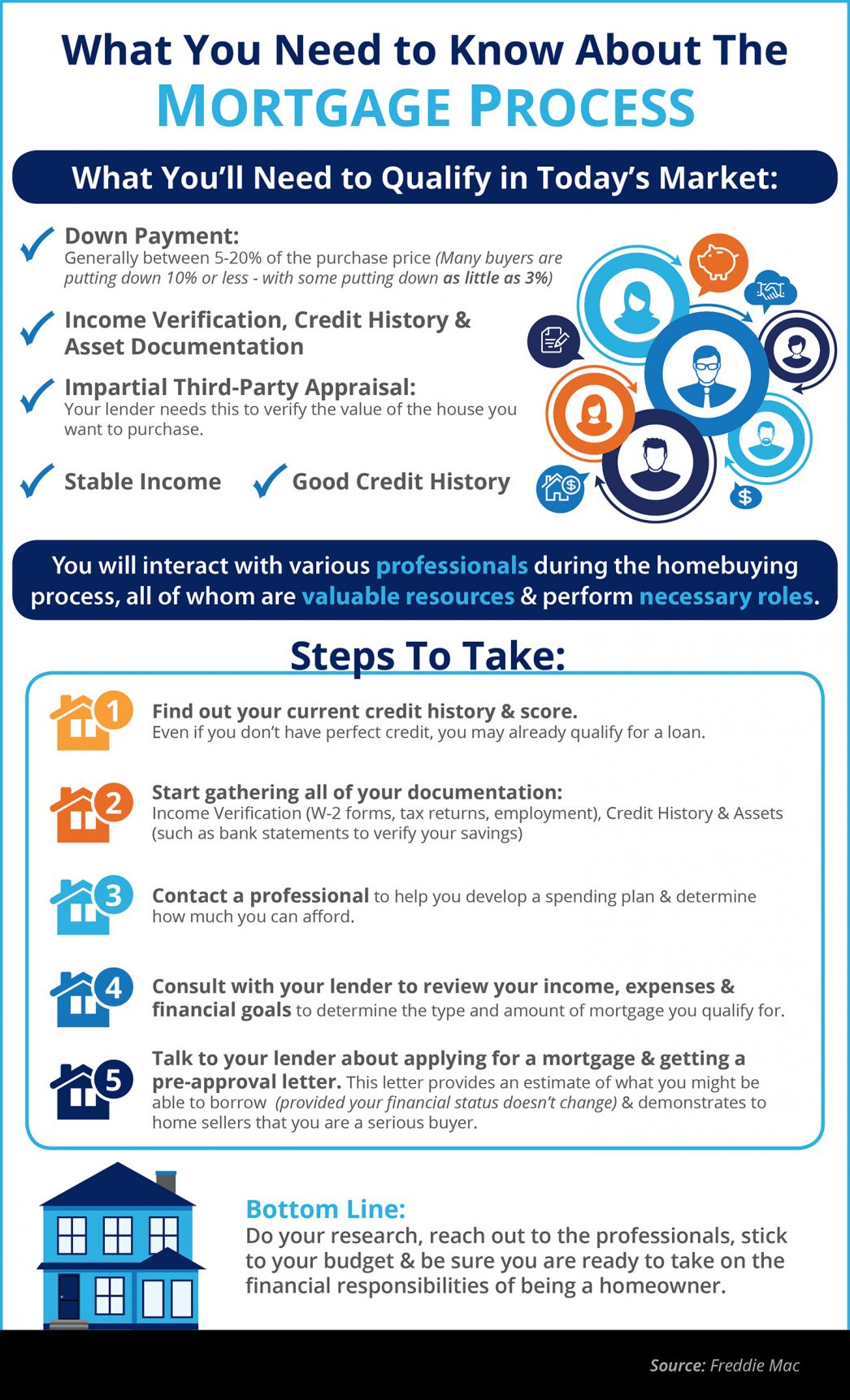 Mortgage process infographics