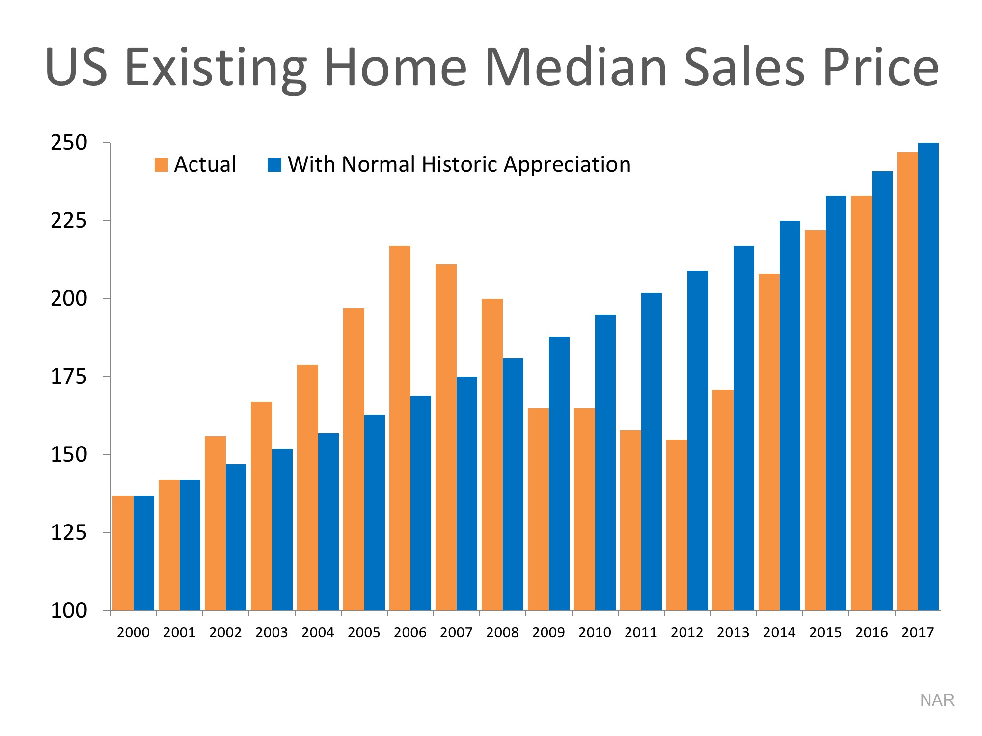 US Home Median Sales Price Graph