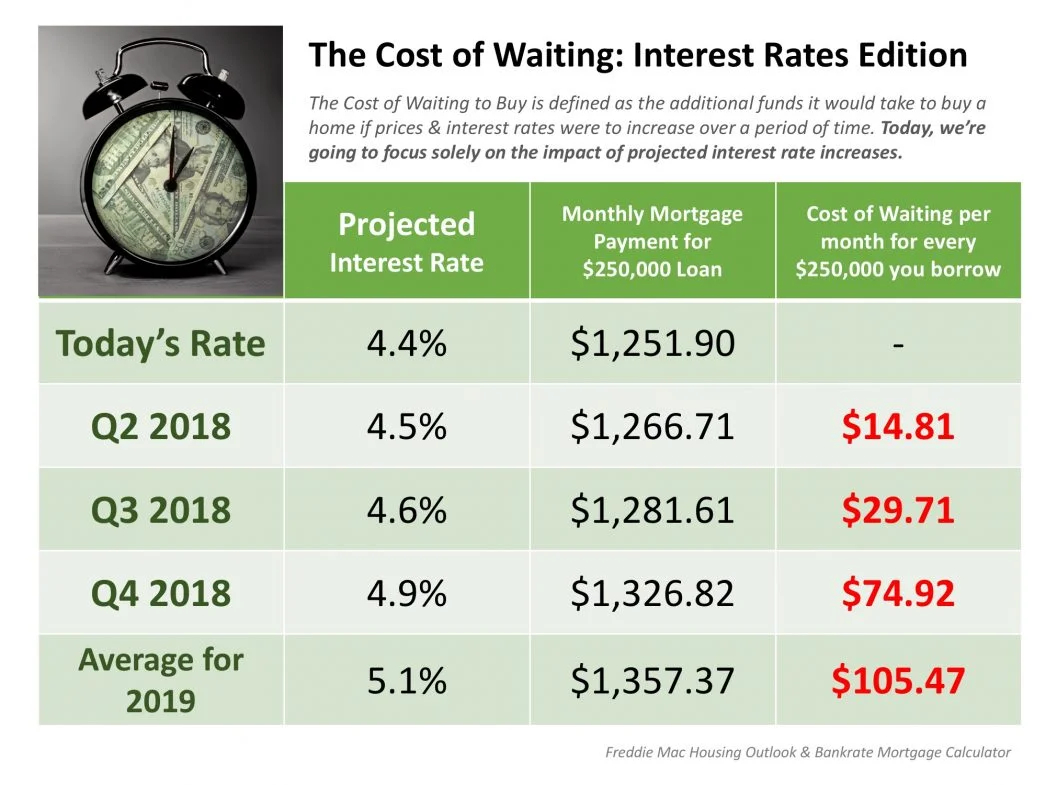 The Cost of Waiting: Interest Rates Edition | Fresno