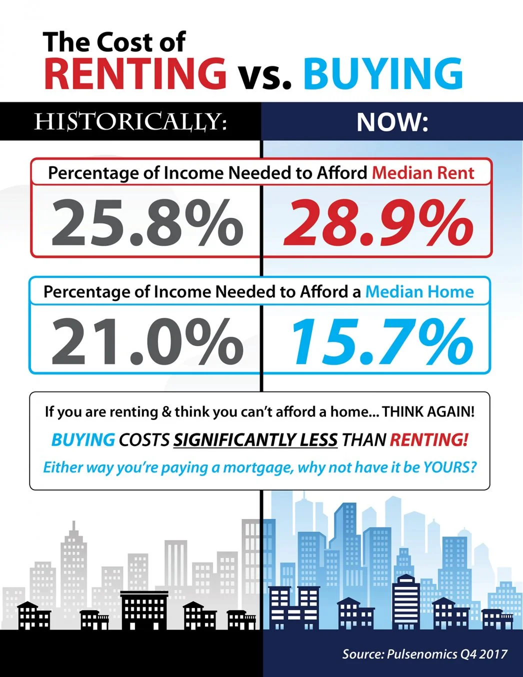 percentage table