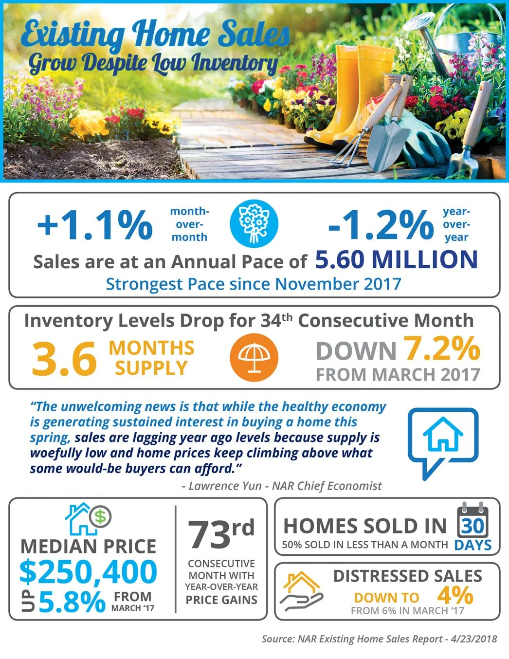 Existing Home Sales Grow Despite Low Inventory | Boulder