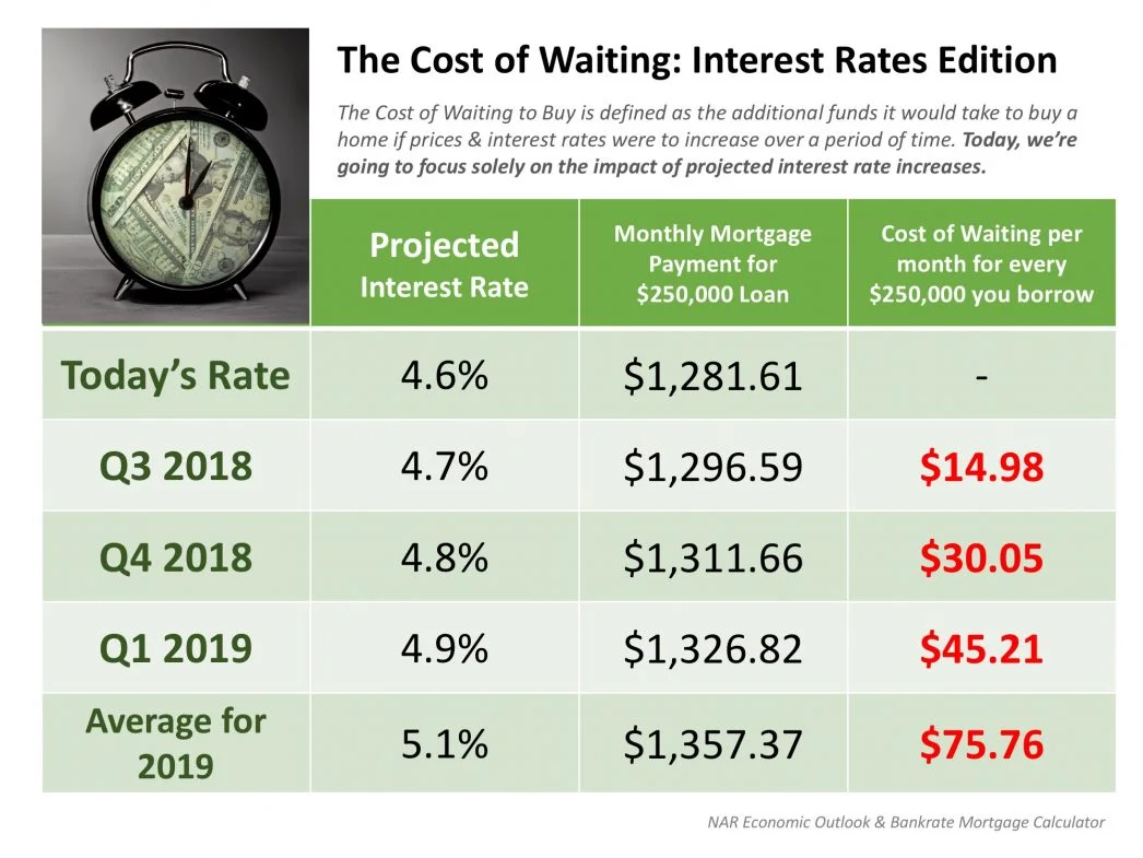 The Cost of Waiting: Interest Rates Edition | Kansas