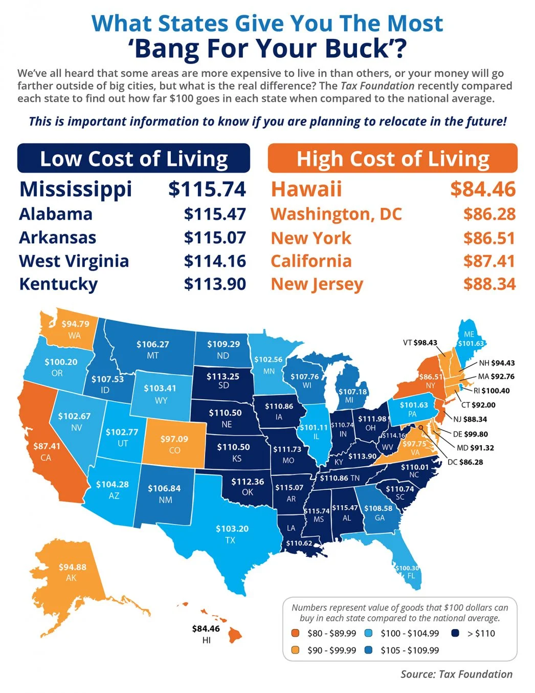 What State Gives You the Most ‘Bang for Your Buck’? 